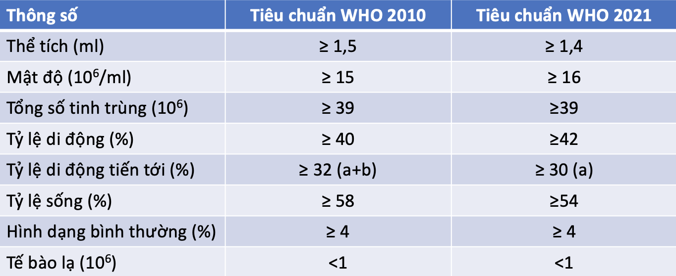 Kết Quả Tinh Dịch Đồ Thế Nào Là Yếu Theo Tiêu Chuẩn WHO