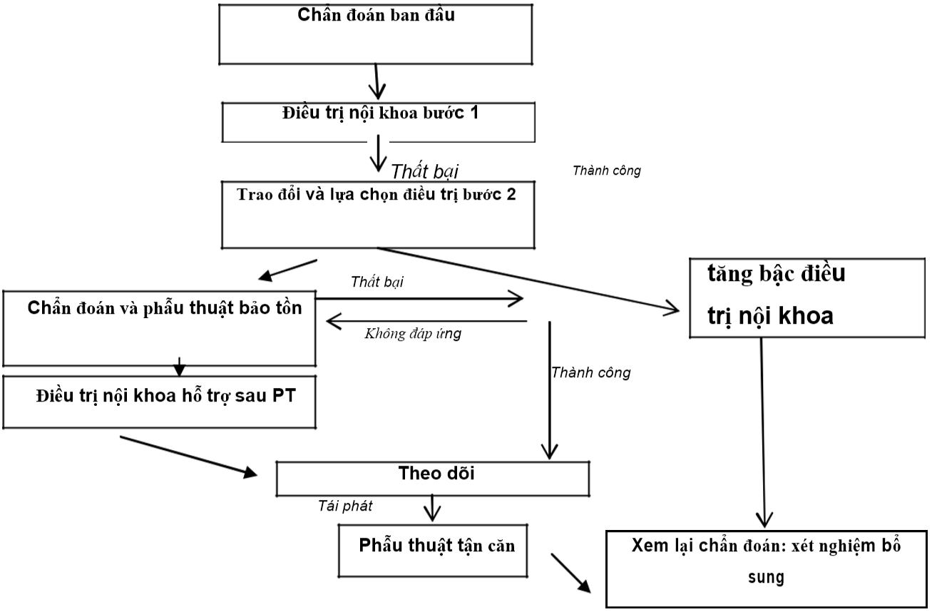 điều trị lạc nội mạc tử cung