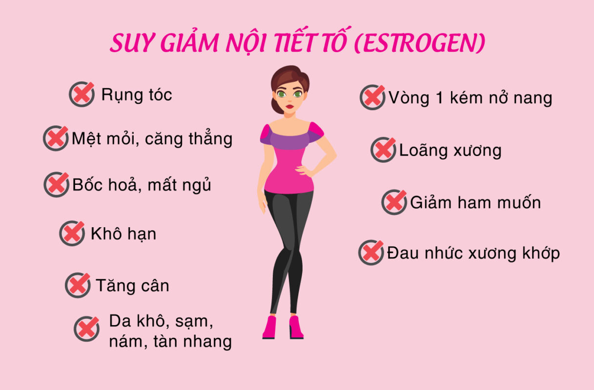 giảm nồng độ Estrogen