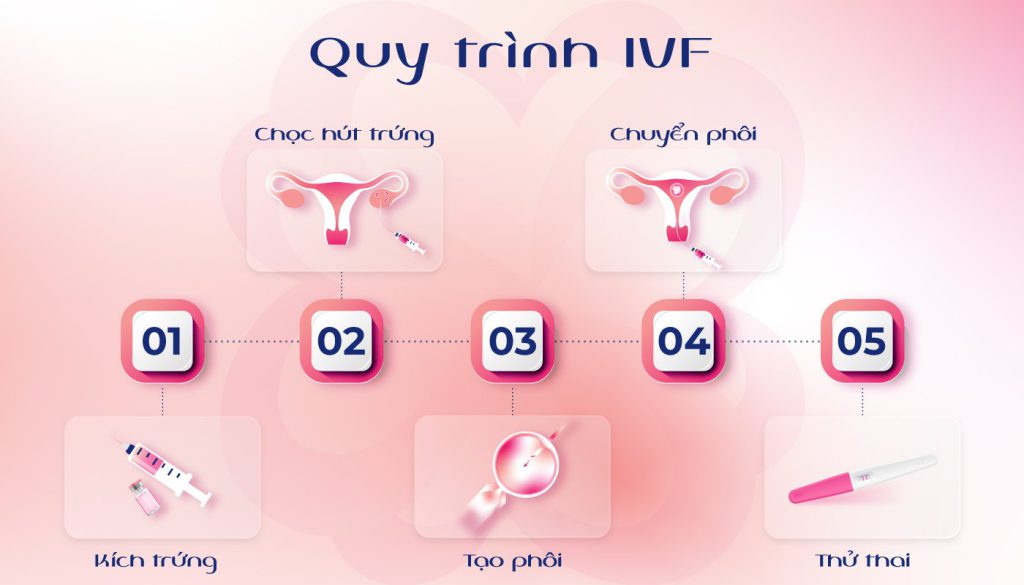 sau sảy thai bao lâu thì làm IVF được