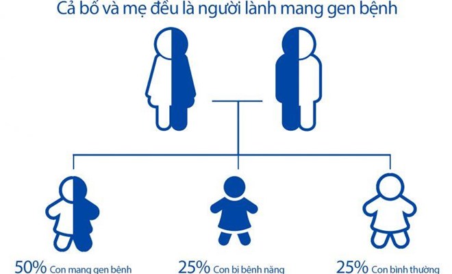 Trùng gen là gì