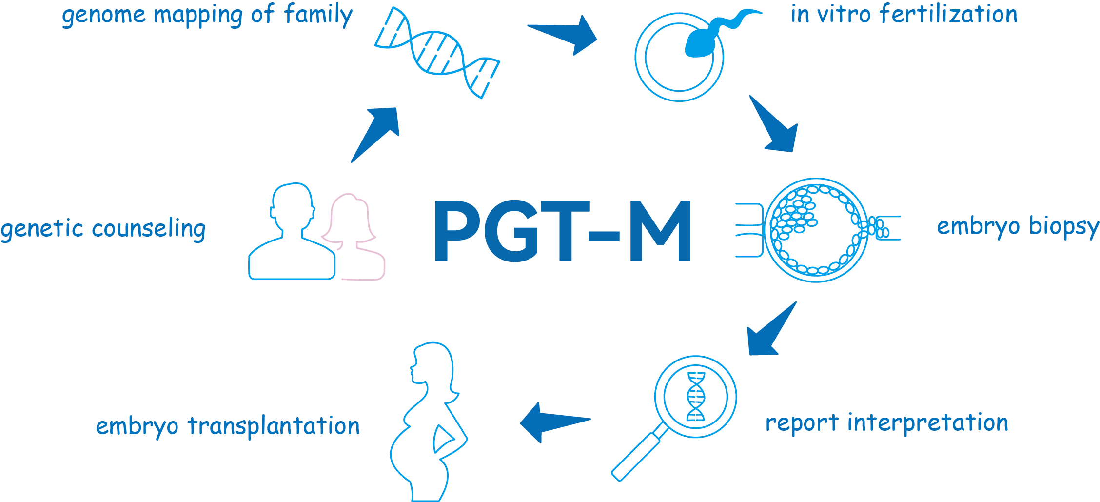 Xét nghiệm PGT-M