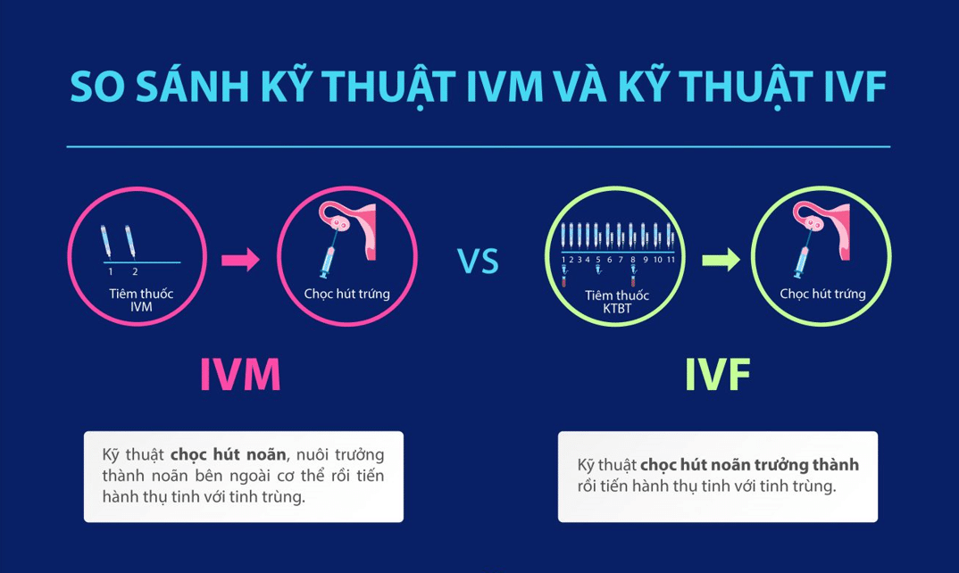 IVM khác gì IVF